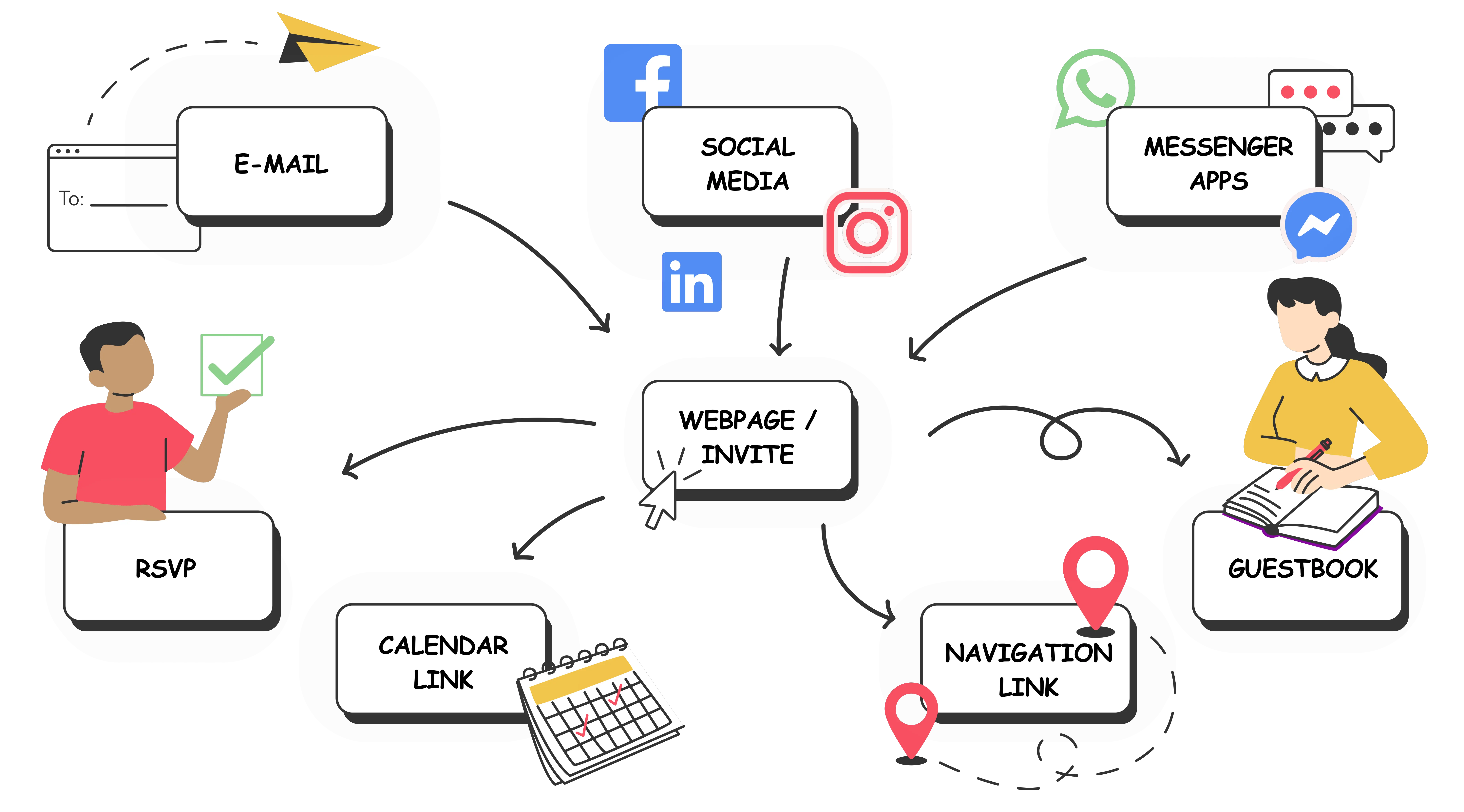 Overview of what an online invitation includes: webpage, email, social images and RSVP
