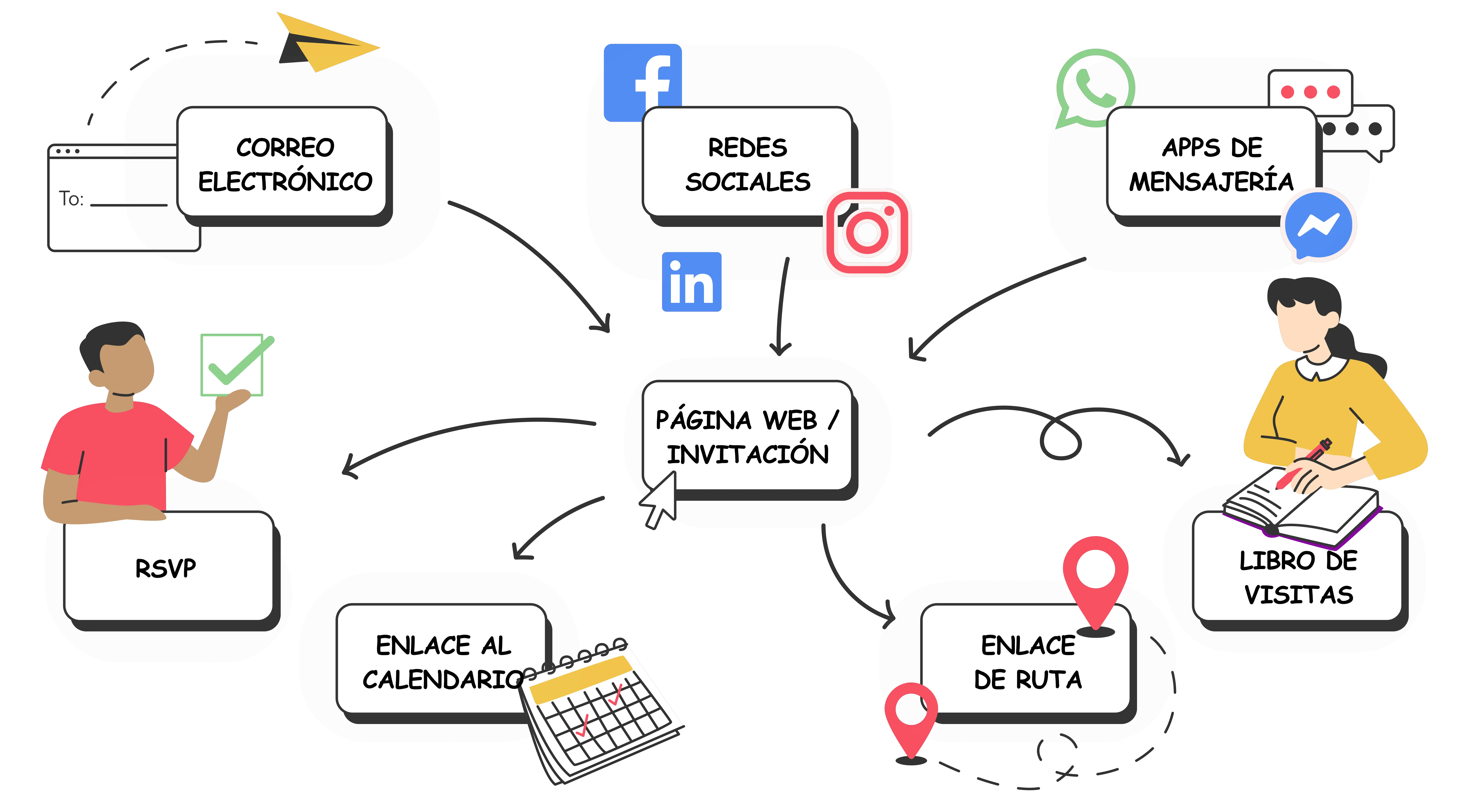 resumen de una invitación online con RSVP, calendario y mapa de ruta