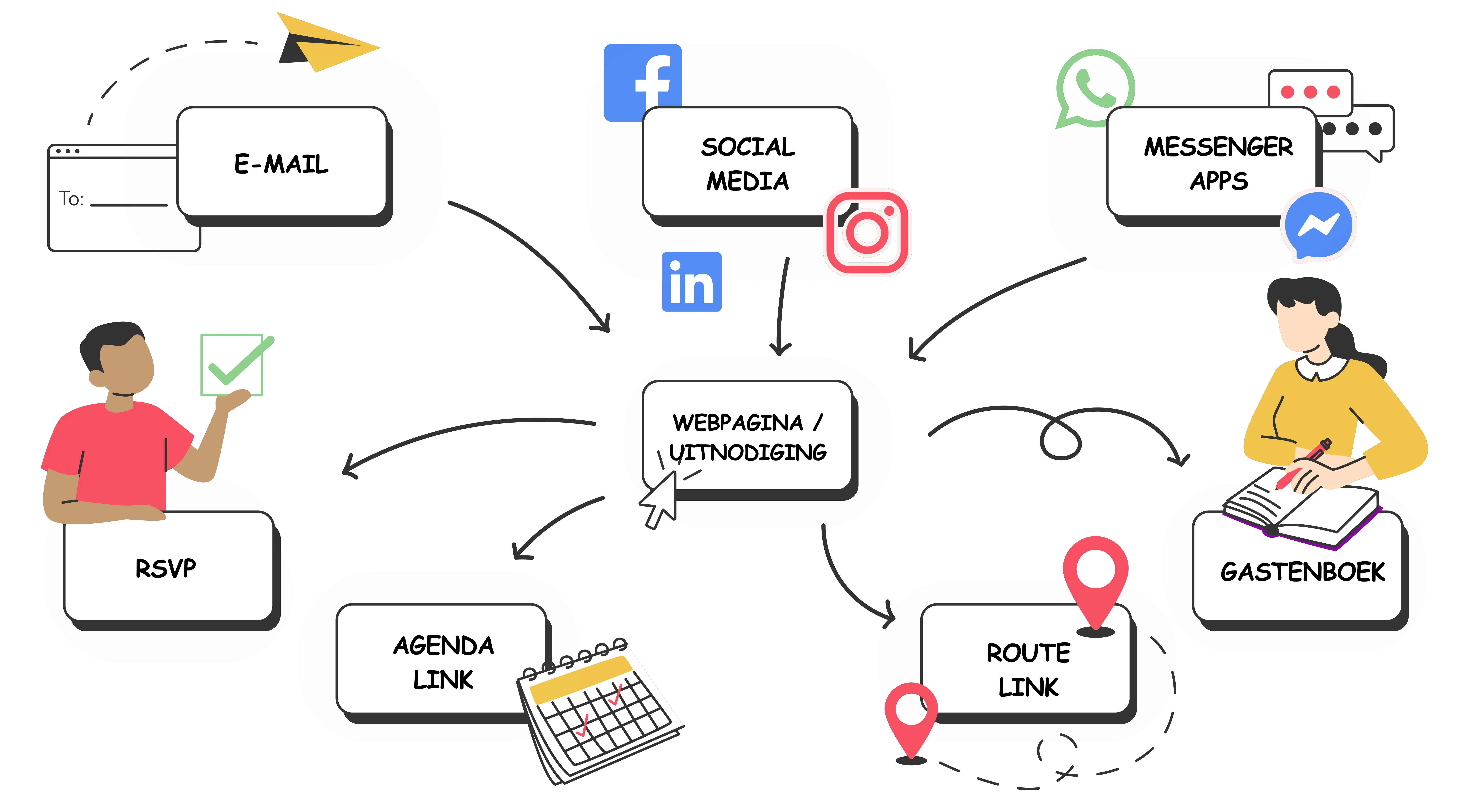 overzicht van een online uitnodiging met RSVP, agenda en routebeschrijving